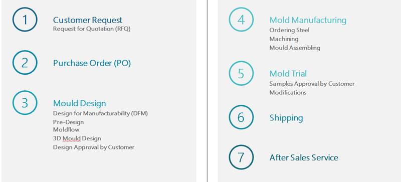 Injection Molding Service